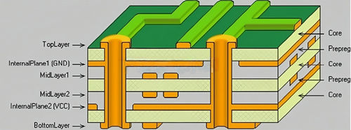 Ultime notizie della società circa Perché bisogno di 3 PP in strato dielettrico a power PCB board?